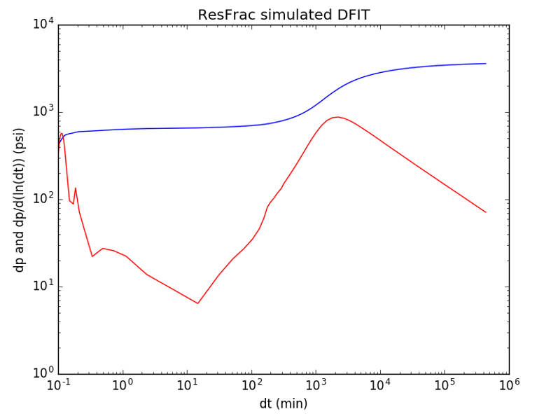 Log-log plot of a ResFrac DFIT simulation